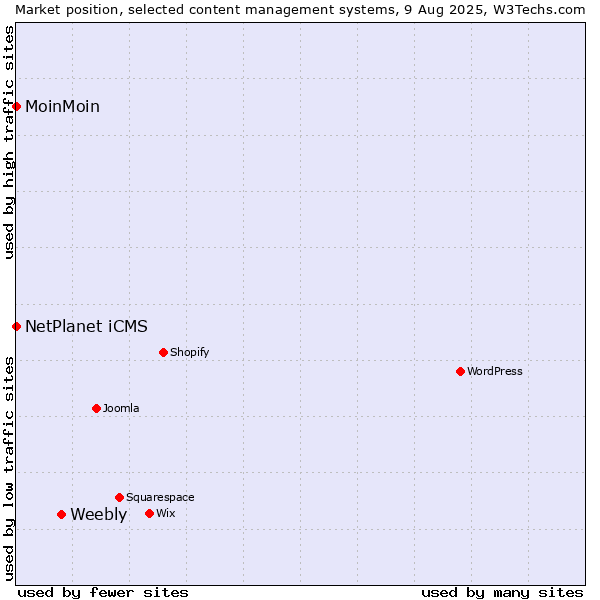 Market position of Weebly vs. NetPlanet iCMS vs. MoinMoin