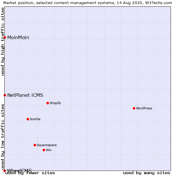 Market position of NetPlanet iCMS vs. MoinMoin vs. WheelCMS