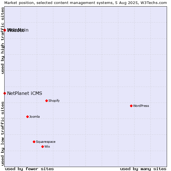 Market position of NetPlanet iCMS vs. MoinMoin vs. Wikidot