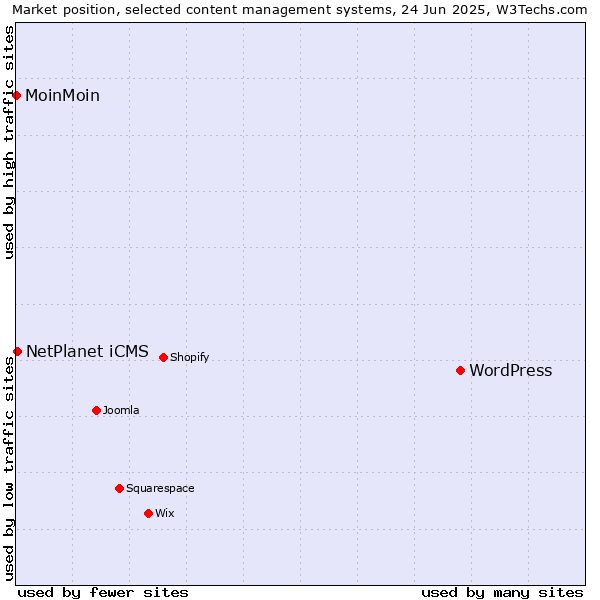 Market position of WordPress vs. NetPlanet iCMS vs. MoinMoin