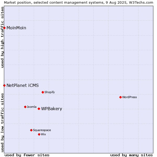 Market position of WPBakery vs. NetPlanet iCMS vs. MoinMoin
