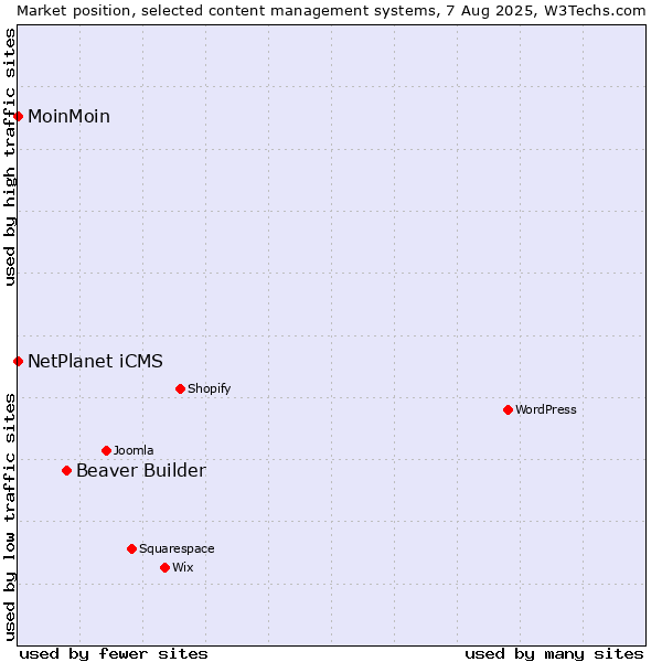 Market position of Beaver Builder vs. NetPlanet iCMS vs. MoinMoin