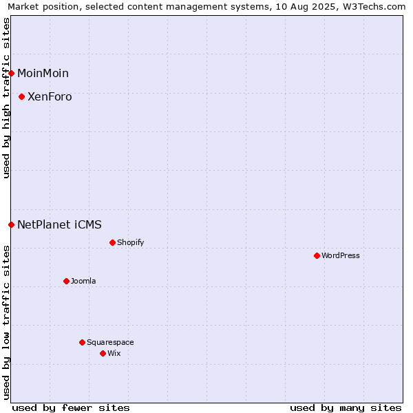 Market position of XenForo vs. NetPlanet iCMS vs. MoinMoin