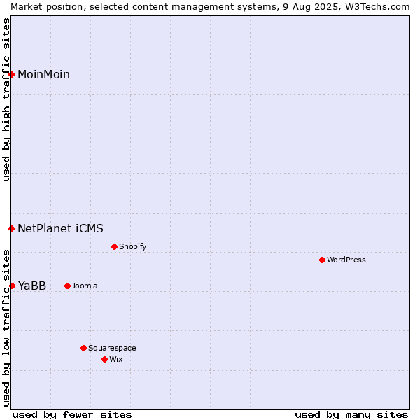 Market position of YaBB vs. NetPlanet iCMS vs. MoinMoin