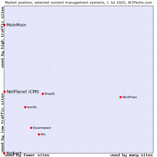 Market position of NetPlanet iCMS vs. MoinMoin vs. Yo!Kart