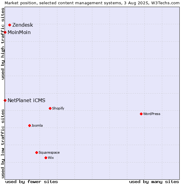 Market position of Zendesk vs. NetPlanet iCMS vs. MoinMoin