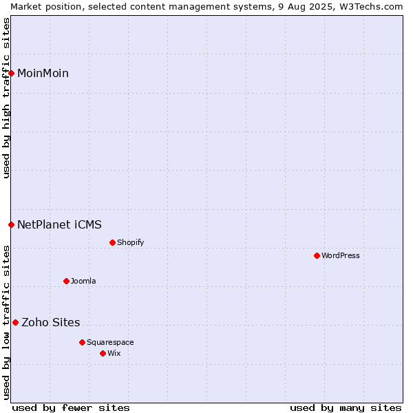 Market position of Zoho Sites vs. NetPlanet iCMS vs. MoinMoin