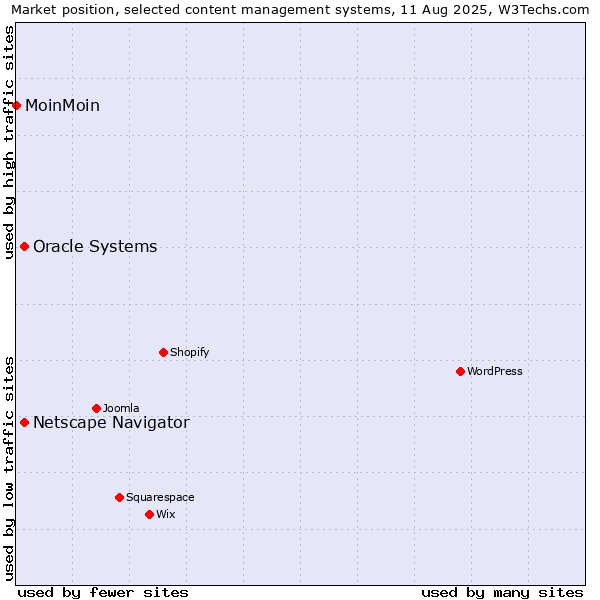 Market position of Oracle Systems vs. Netscape Navigator vs. MoinMoin
