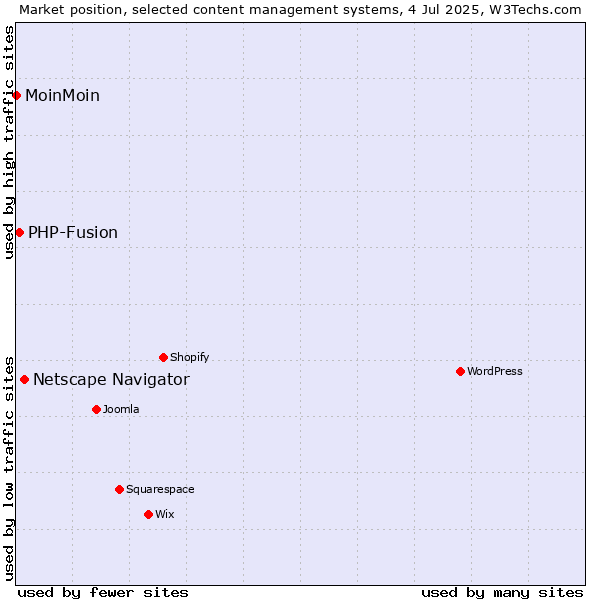 Market position of Netscape Navigator vs. PHP-Fusion vs. MoinMoin