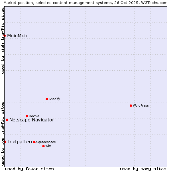Market position of Netscape Navigator vs. Textpattern vs. MoinMoin