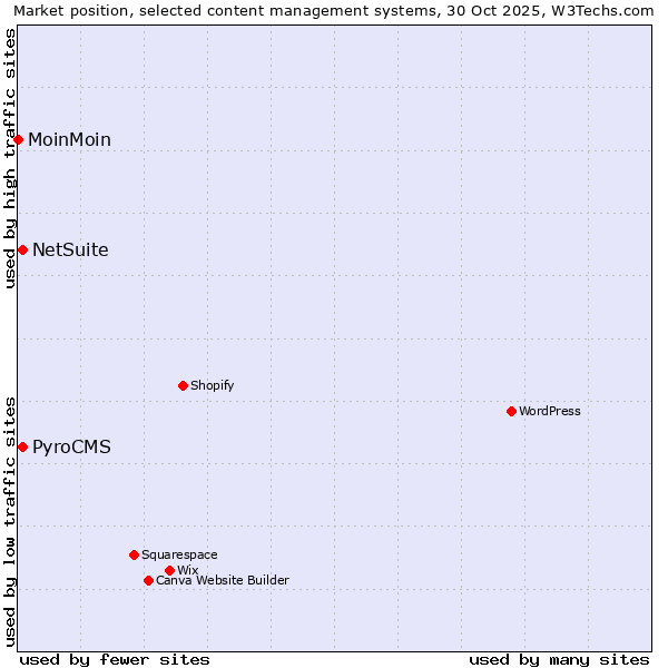 Market position of PyroCMS vs. NetSuite vs. MoinMoin