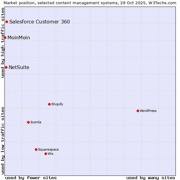 Market position of Salesforce Customer 360 vs. NetSuite vs. MoinMoin