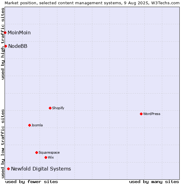 Market position of Newfold Digital Systems vs. NodeBB vs. MoinMoin