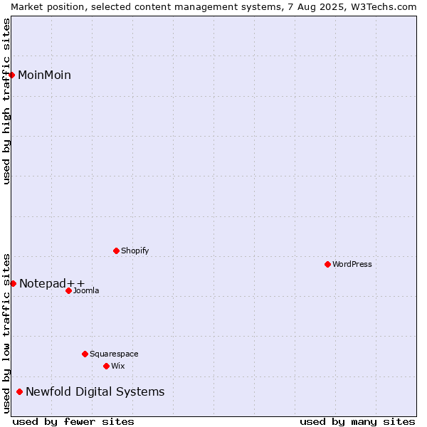 Market position of Newfold Digital Systems vs. Notepad++ vs. MoinMoin