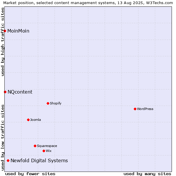 Market position of Newfold Digital Systems vs. NQcontent vs. MoinMoin