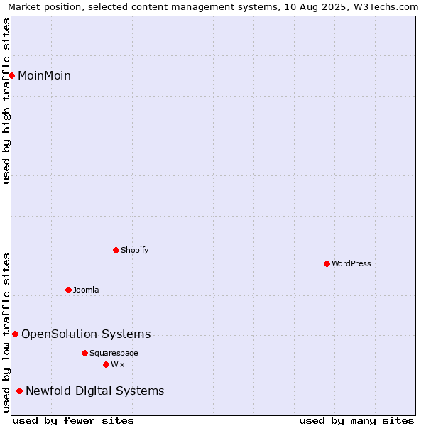 Market position of Newfold Digital Systems vs. OpenSolution Systems vs. MoinMoin