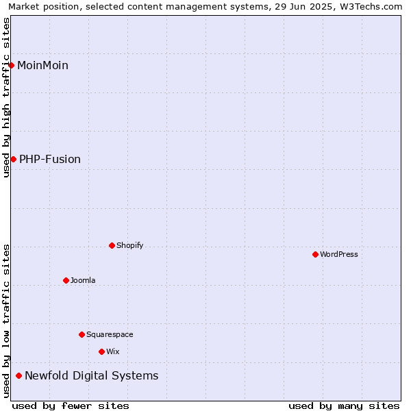 Market position of Newfold Digital Systems vs. PHP-Fusion vs. MoinMoin