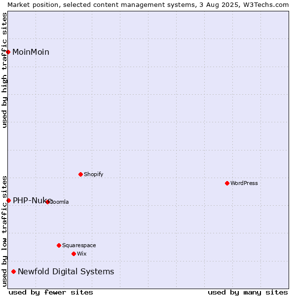 Market position of Newfold Digital Systems vs. PHP-Nuke vs. MoinMoin