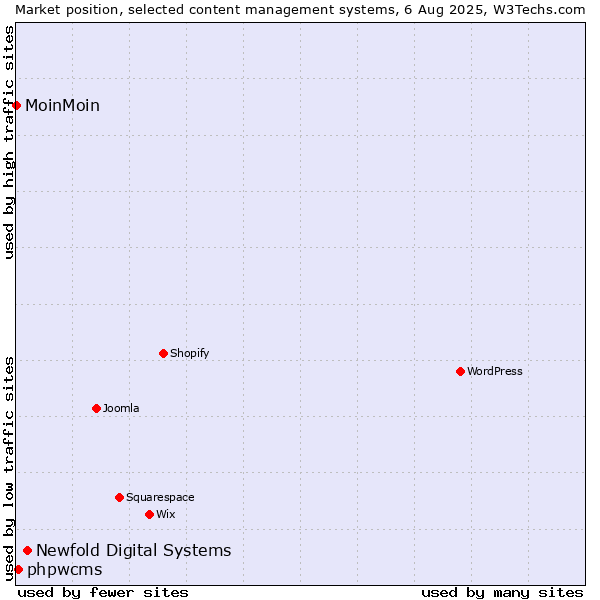 Market position of Newfold Digital Systems vs. phpwcms vs. MoinMoin