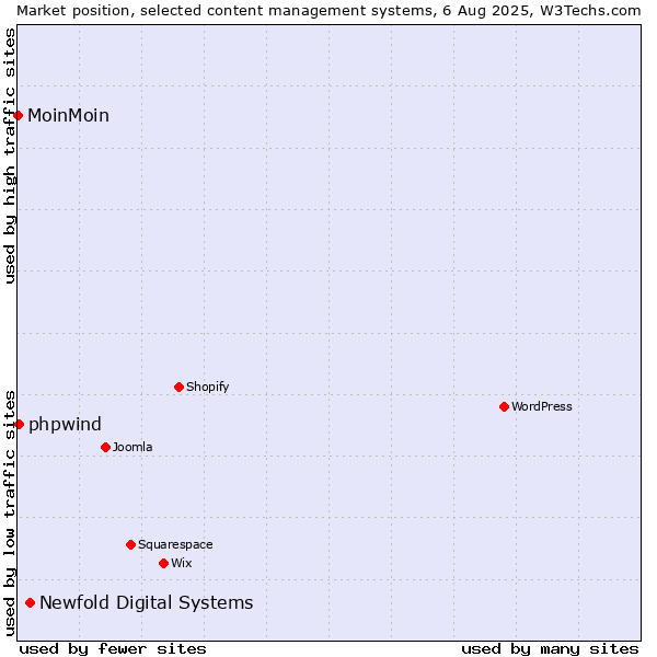 Market position of Newfold Digital Systems vs. phpwind vs. MoinMoin