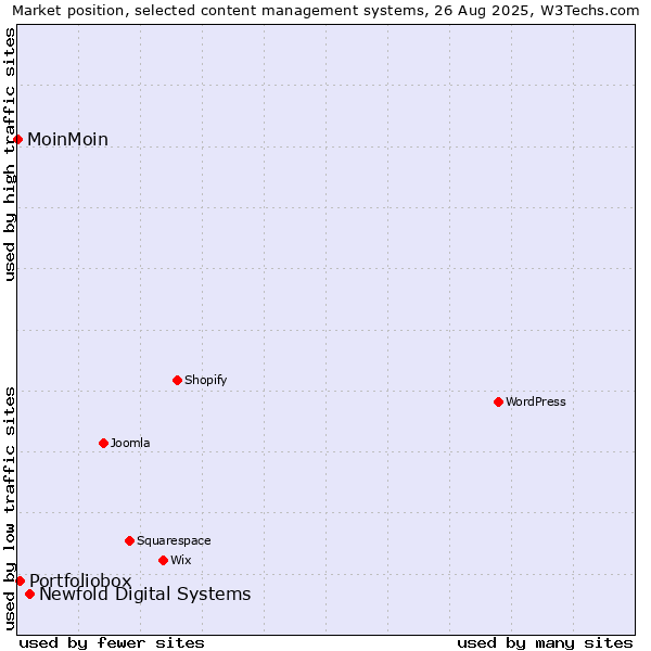 Market position of Newfold Digital Systems vs. Portfoliobox vs. MoinMoin
