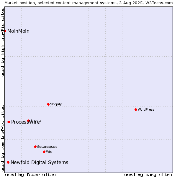 Market position of ProcessWire vs. Newfold Digital Systems vs. MoinMoin
