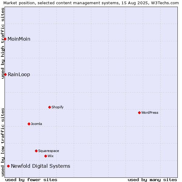 Market position of Newfold Digital Systems vs. RainLoop vs. MoinMoin