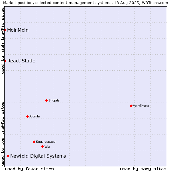 Market position of Newfold Digital Systems vs. React Static vs. MoinMoin