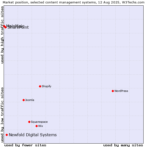 Market position of Newfold Digital Systems vs. SharePoint vs. MoinMoin