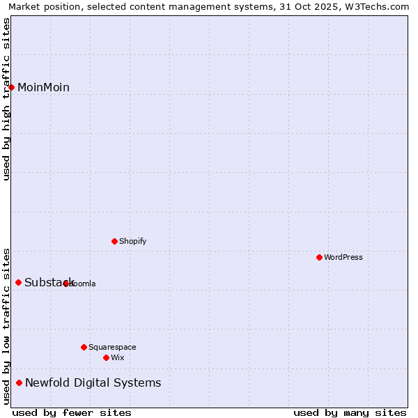 Market position of Newfold Digital Systems vs. Substack vs. MoinMoin