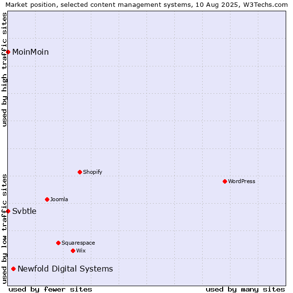 Market position of Newfold Digital Systems vs. MoinMoin vs. Svbtle