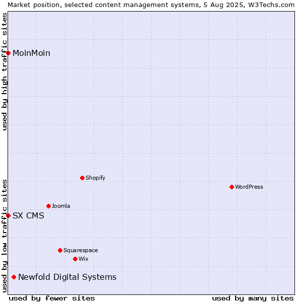 Market position of Newfold Digital Systems vs. MoinMoin vs. SX CMS