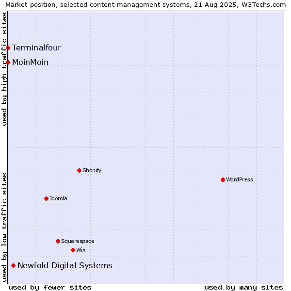 Market position of Newfold Digital Systems vs. MoinMoin vs. Terminalfour