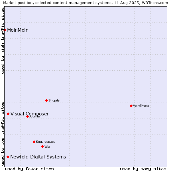 Market position of Visual Composer vs. Newfold Digital Systems vs. MoinMoin