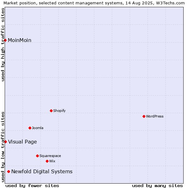 Market position of Newfold Digital Systems vs. Visual Page vs. MoinMoin