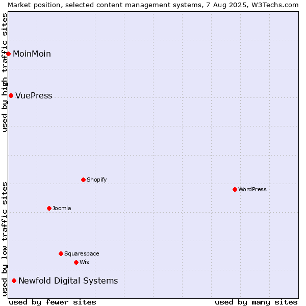 Market position of Newfold Digital Systems vs. VuePress vs. MoinMoin