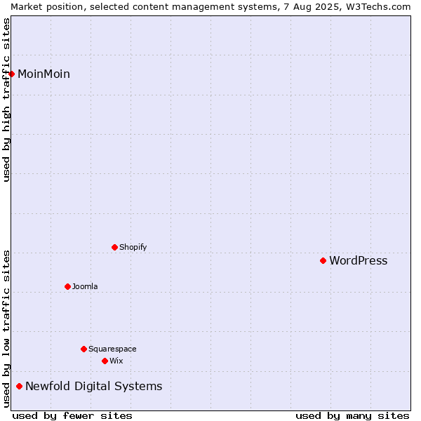 Market position of WordPress vs. Newfold Digital Systems vs. MoinMoin