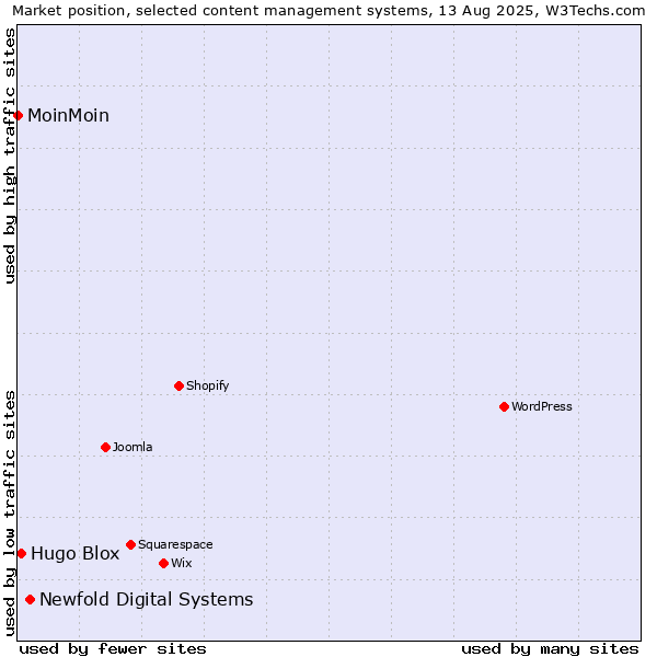Market position of Newfold Digital Systems vs. Hugo Blox vs. MoinMoin