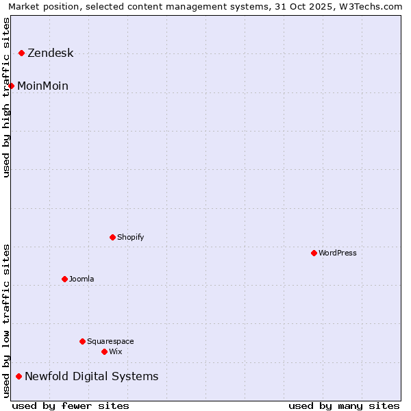 Market position of Zendesk vs. Newfold Digital Systems vs. MoinMoin