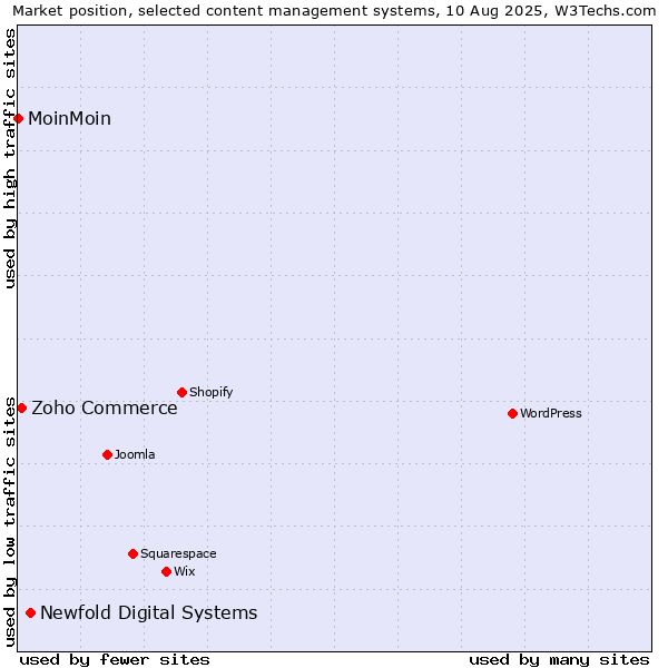 Market position of Newfold Digital Systems vs. Zoho Commerce vs. MoinMoin