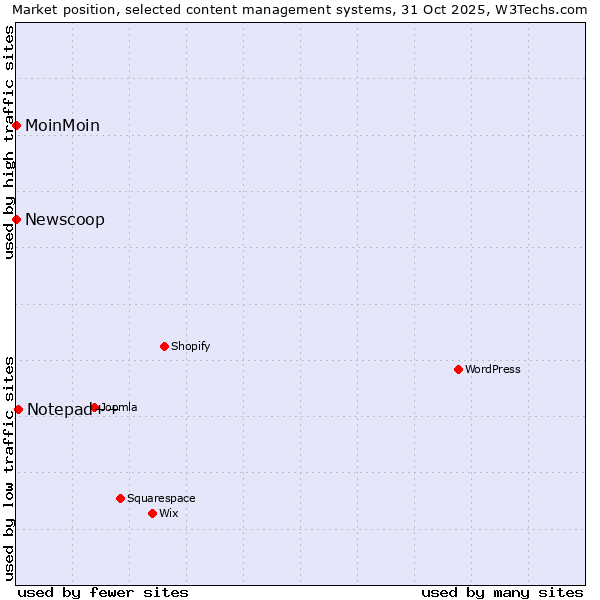 Market position of Notepad++ vs. MoinMoin vs. Newscoop