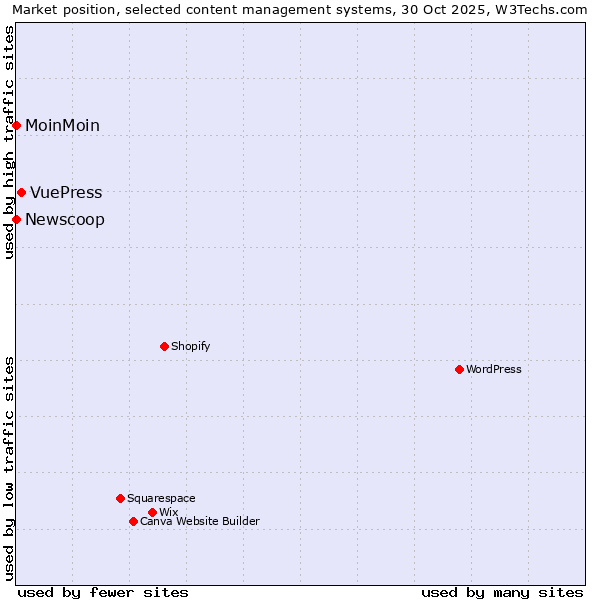 Market position of VuePress vs. MoinMoin vs. Newscoop