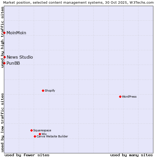 Market position of News Studio vs. MoinMoin vs. PunBB