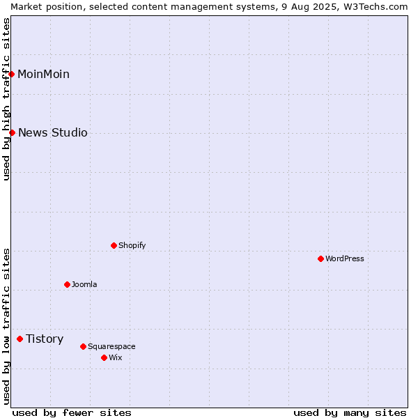 Market position of Tistory vs. News Studio vs. MoinMoin