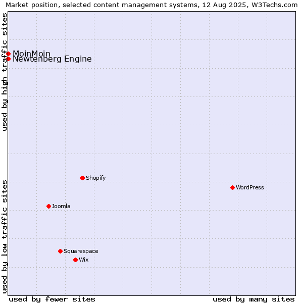 Market position of MoinMoin vs. Newtenberg Engine