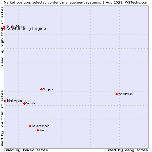 Market position of Notepad++ vs. MoinMoin vs. Newtenberg Engine