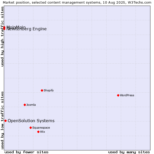 Market position of OpenSolution Systems vs. MoinMoin vs. Newtenberg Engine