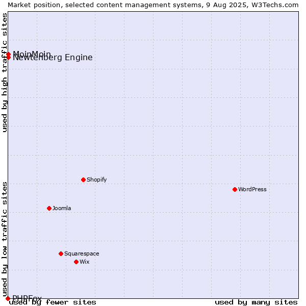 Market position of MoinMoin vs. Newtenberg Engine vs. PHPFox