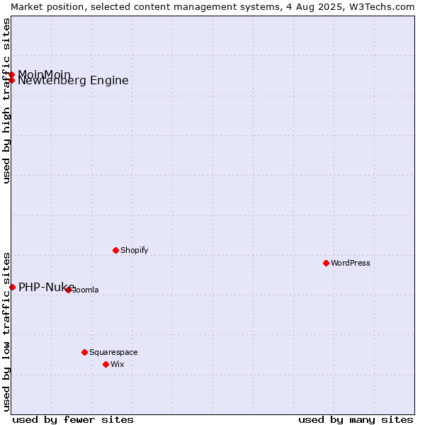 Market position of PHP-Nuke vs. MoinMoin vs. Newtenberg Engine