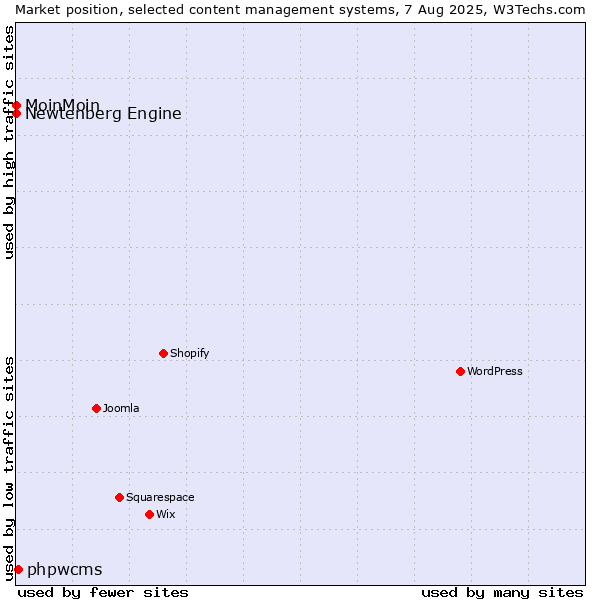Market position of phpwcms vs. MoinMoin vs. Newtenberg Engine